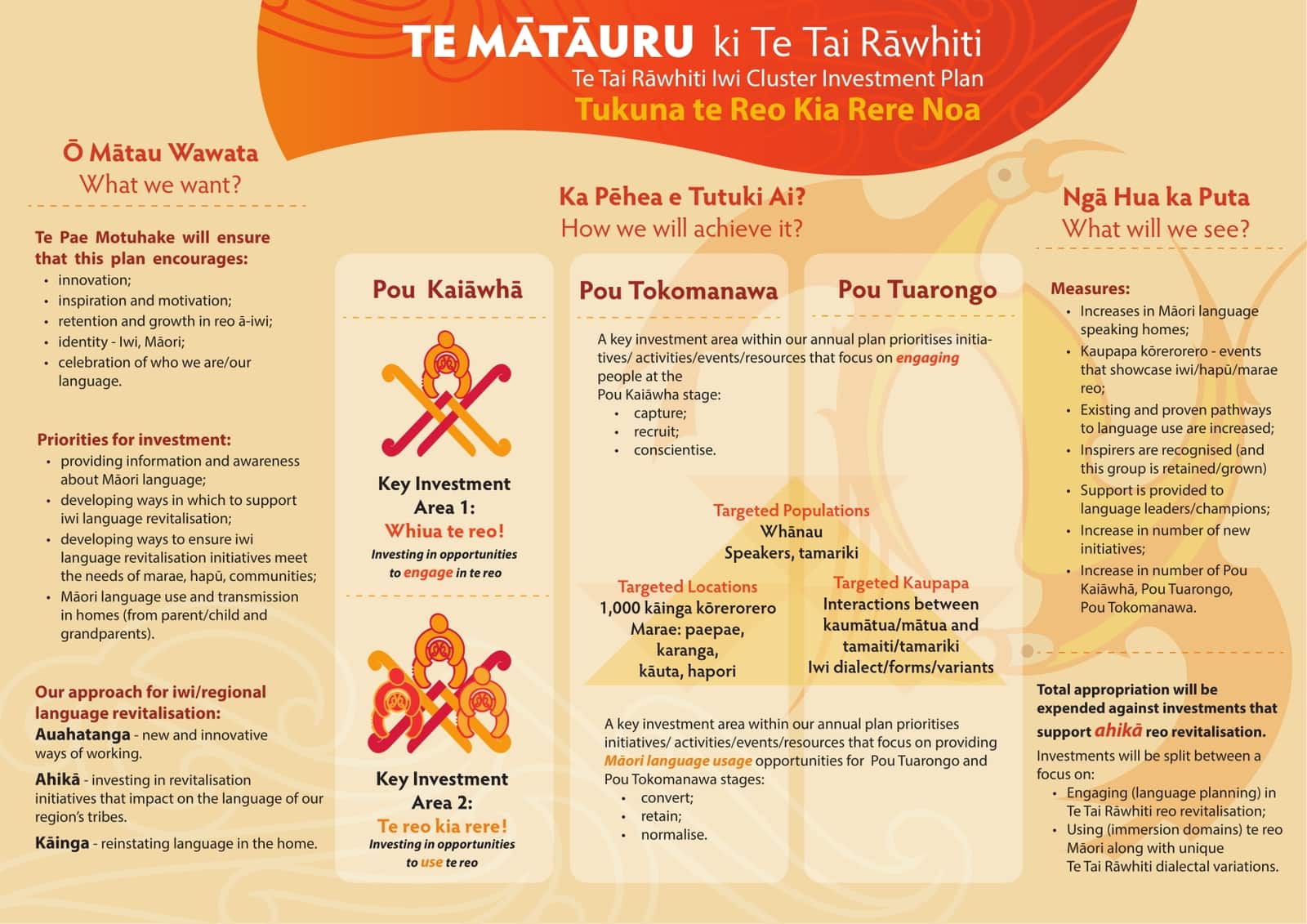 Te Mātāuru ki Te Tai Rāwhiti.